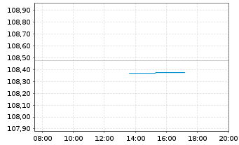 Chart Bundesrep.Deutschland Anl.v.1998 (2028) - Intraday