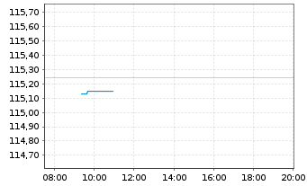 Chart Bundesrep.Deutschland Anl.v.2000(2031) - Intraday