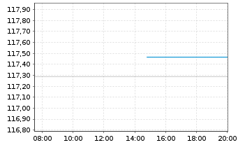 Chart Bundesrep.Deutschland Anl.v.2007(2039) I.Ausgabe - Intraday