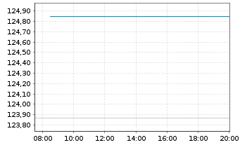 Chart Bundesrep.Deutschland Anl.v.2008(2040) - Intraday