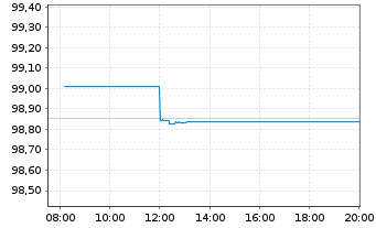 Chart Bundesrep.Deutschland Bundesobl.Ser.186 v.2022(27) - Intraday