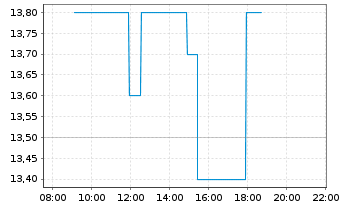 Chart Heliad AG - Intraday