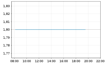 Chart B+S Banksysteme AG - Intraday