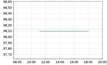 Chart European Investment Bank EO-Zero-Bonds 1996(26) - Intraday