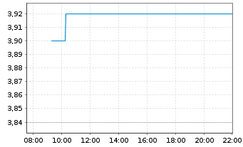 Chart Erlebnis Akademie AG - Intraday