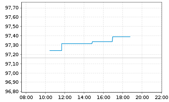 Chart iShar.Pfandbriefe UCITS ETF DE - Intraday