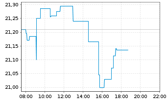 Chart iShares DivDAX UCITS ETF DE - Intraday