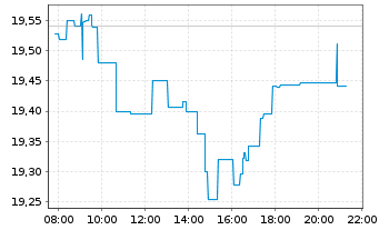 Chart iSh.ST.Eur.Sel.Div.30 U.ETF DE - Intraday