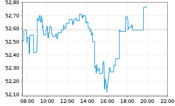 Chart iSh.STOXX Europe 600 U.ETF DE - Intraday