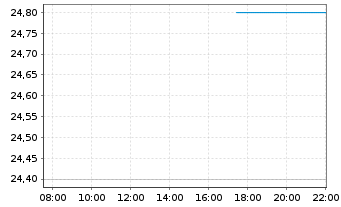 Chart AGROB Immobilien AG - Intraday