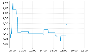 Chart Baader Bank AG - Intraday