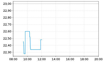 Chart United Internet AG - Intraday