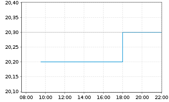 Chart Adtran Networks SE - Intraday