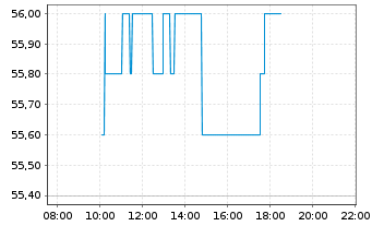 Chart All for One Group SE - Intraday