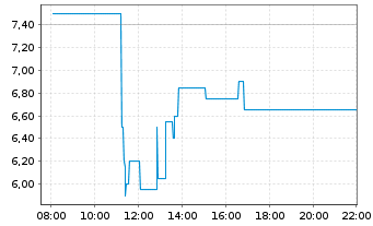 Chart Rubean AG - Intraday