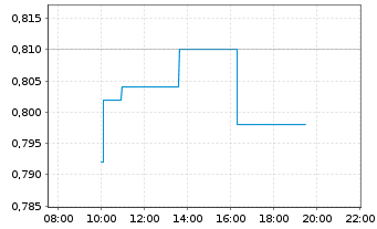 Chart q.beyond AG - Intraday