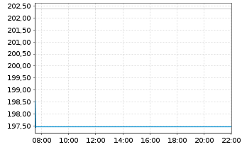 Chart DWS Europa Innovation Inhaber-Anteile - Intraday