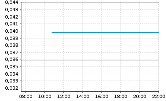 Chart Gigaset AG - Intraday