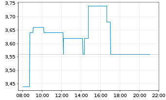 Chart SCHWEIZER ELECTRONIC AG - Intraday