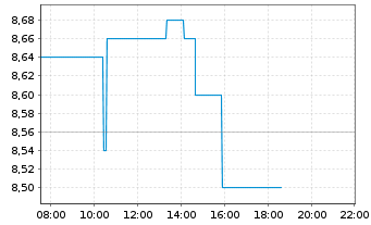 Chart Dr. Hoenle AG - Intraday