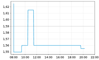 Chart 3U Holding AG - Intraday