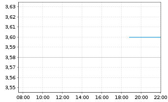 Chart Softing AG - Intraday