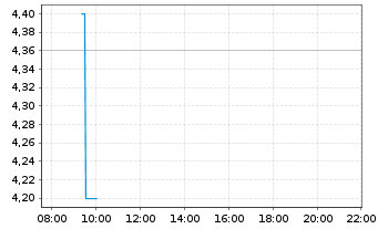 Chart Weng Fine Art AG - Intraday