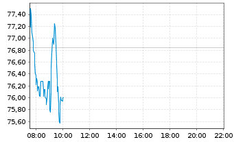 Chart Bayerische Motoren Werke AG - Intraday