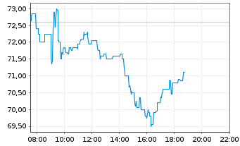 Chart Bayerische Motoren Werke AG VZO - Intraday