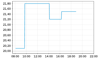 Chart BayWa AG - Intraday