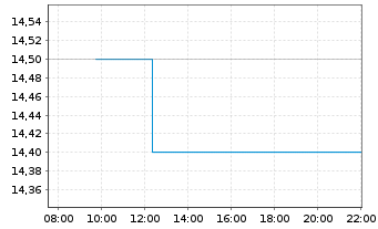 Chart Ludw.Beck a.Rath.eck-Textil.AG - Intraday