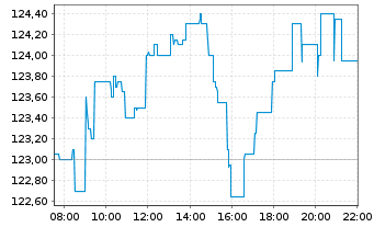 Chart Beiersdorf AG - Intraday