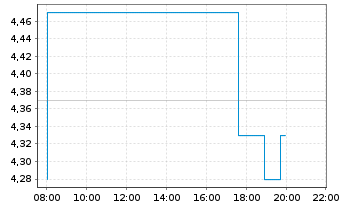 Chart Berentzen-Gruppe AG - Intraday