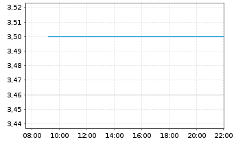 Chart Quirin Privatbank AG - Intraday