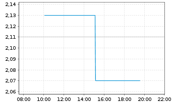 Chart artec technologies AG - Intraday