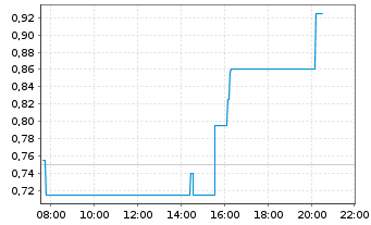 Chart MOBOTIX AG - Intraday