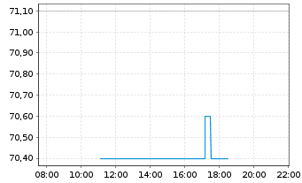 Chart Nexus AG - Intraday