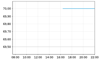 Chart Berliner Effektengesellschaft AG - Intraday