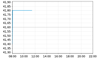 Chart Biotest AG - Intraday