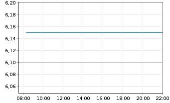 Chart ORBIS SE - Intraday