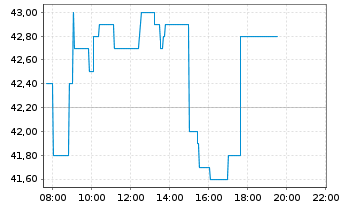 Chart Bijou Brigitte Mod.Acces AG - Intraday