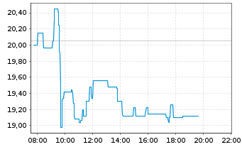 Chart Bertrandt AG - Intraday