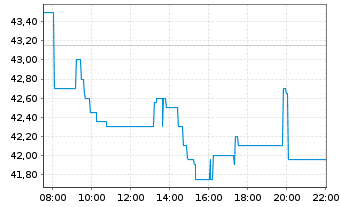 Chart Energiekontor AG - Intraday