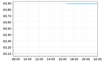 Chart HL MaxInvest FT Inhaber-Anteile - Intraday