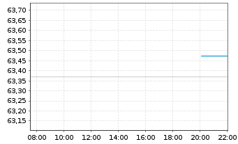 Chart Generali Geldmarkt Euro Inhaber-Anteile - Intraday