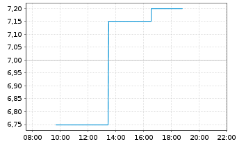 Chart InnoTec TSS AG - Intraday