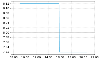 Chart CENIT AG Systemhaus - Intraday