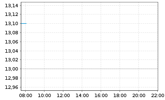 Chart CeoTronics AG - Intraday