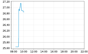 Chart CANCOM SE - Intraday