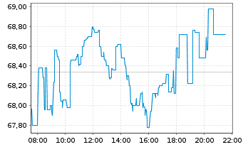 Chart Continental AG - Intraday